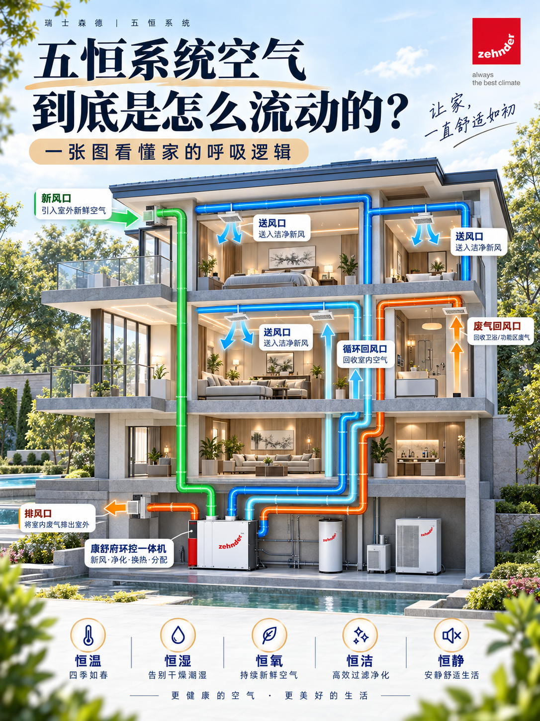 陇南五恒系统空气到底是怎么流动的？